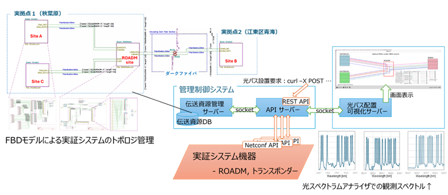 技術研究組合光電子融合基盤技術研究所、光電融合技術を用いた分散計算基盤の実証に成功 - 画像3