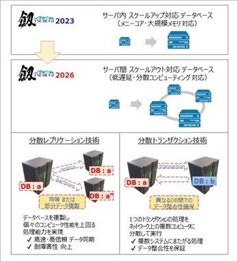 技術研究組合光電子融合基盤技術研究所、光電融合技術を用いた分散計算基盤の実証に成功 - 画像5