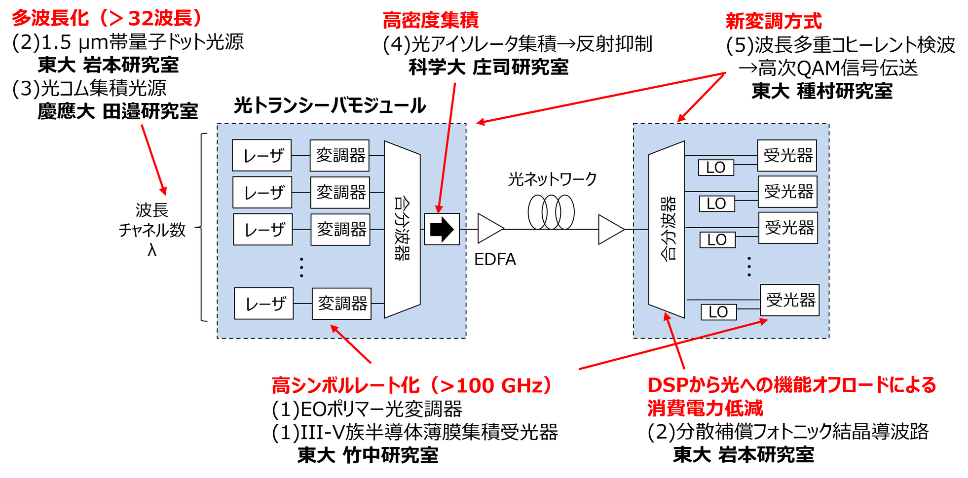 技術研究組合光電子融合基盤技術研究所、光電融合技術を用いた分散計算基盤の実証に成功 - 画像6
