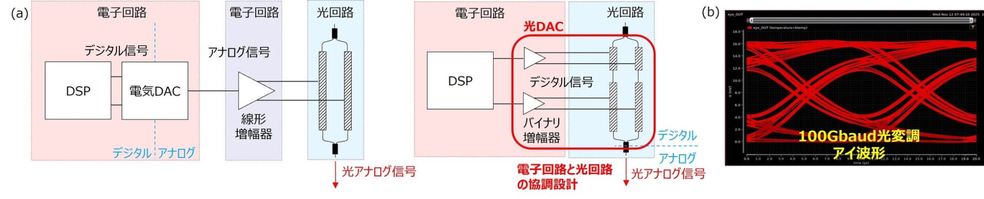 PETRA、低消費電力光DACと異種材料集積変調器・受光器を開発 - 画像1