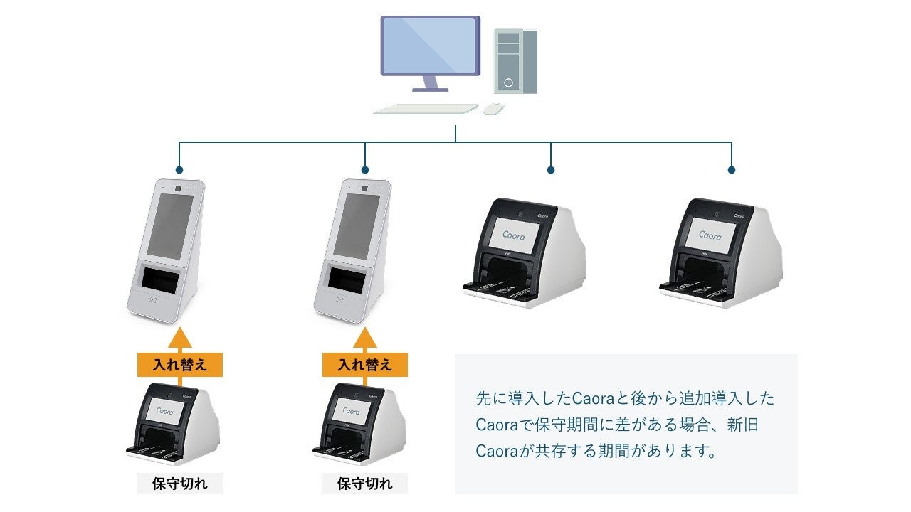 PFU、医療機関向け顔認証カードリーダー「Caora 2」を2026年10月提供へ - 画像11