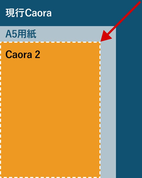 PFU、医療機関向け顔認証カードリーダー「Caora 2」を2026年10月提供へ - 画像6