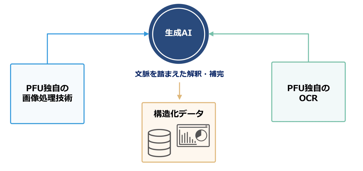 PFU、帳票定義が不要な新AI-OCR「PaperStream AI」を発売 - 画像2