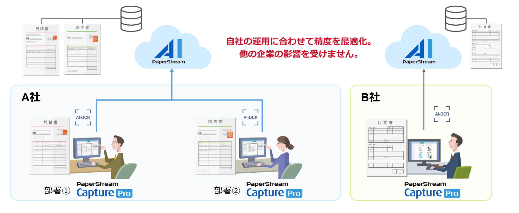 PFU、帳票定義が不要な新AI-OCR「PaperStream AI」を発売 - 画像4