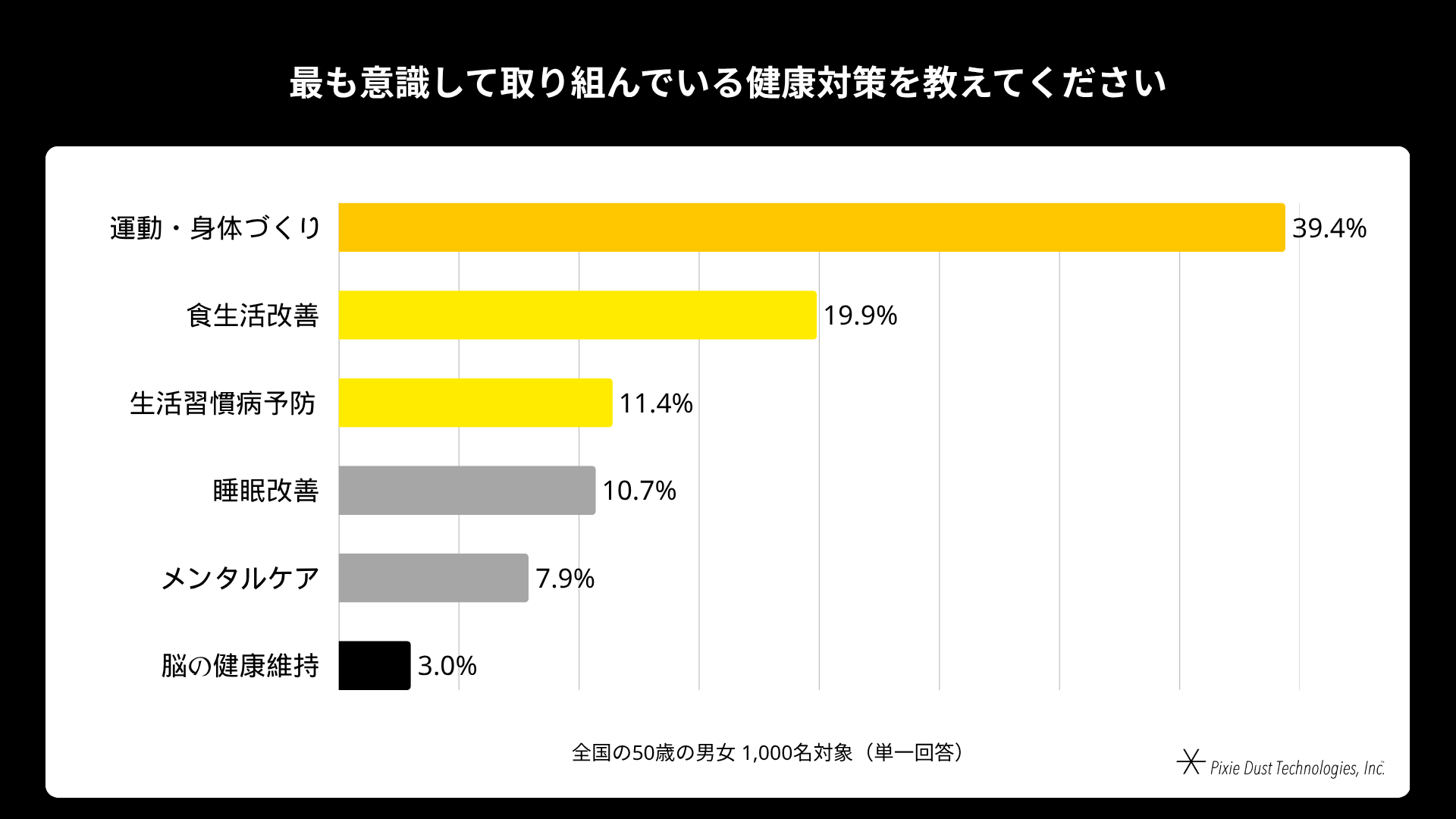 50歳男女の85%が衰えを実感、脳の健康対策に課題 - 画像11