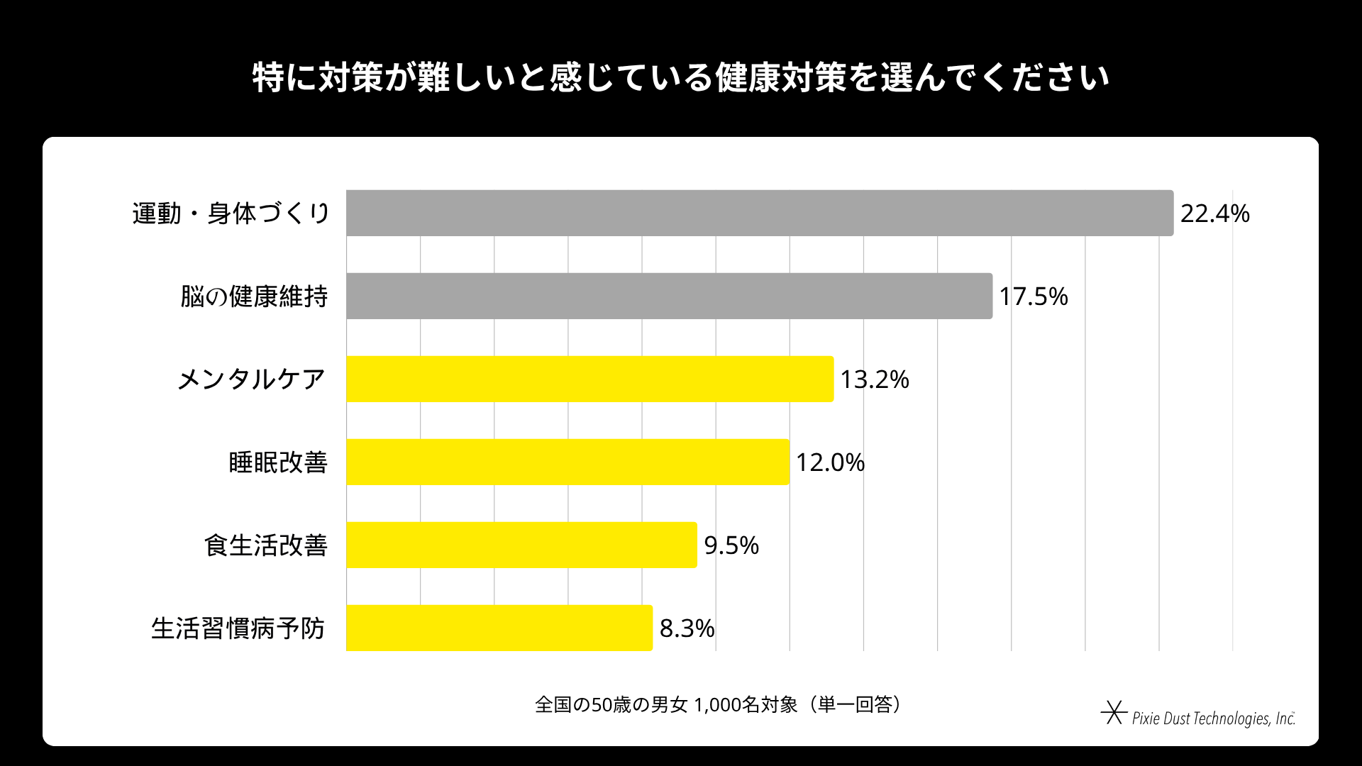 50歳男女の85%が衰えを実感、脳の健康対策に課題 - 画像12