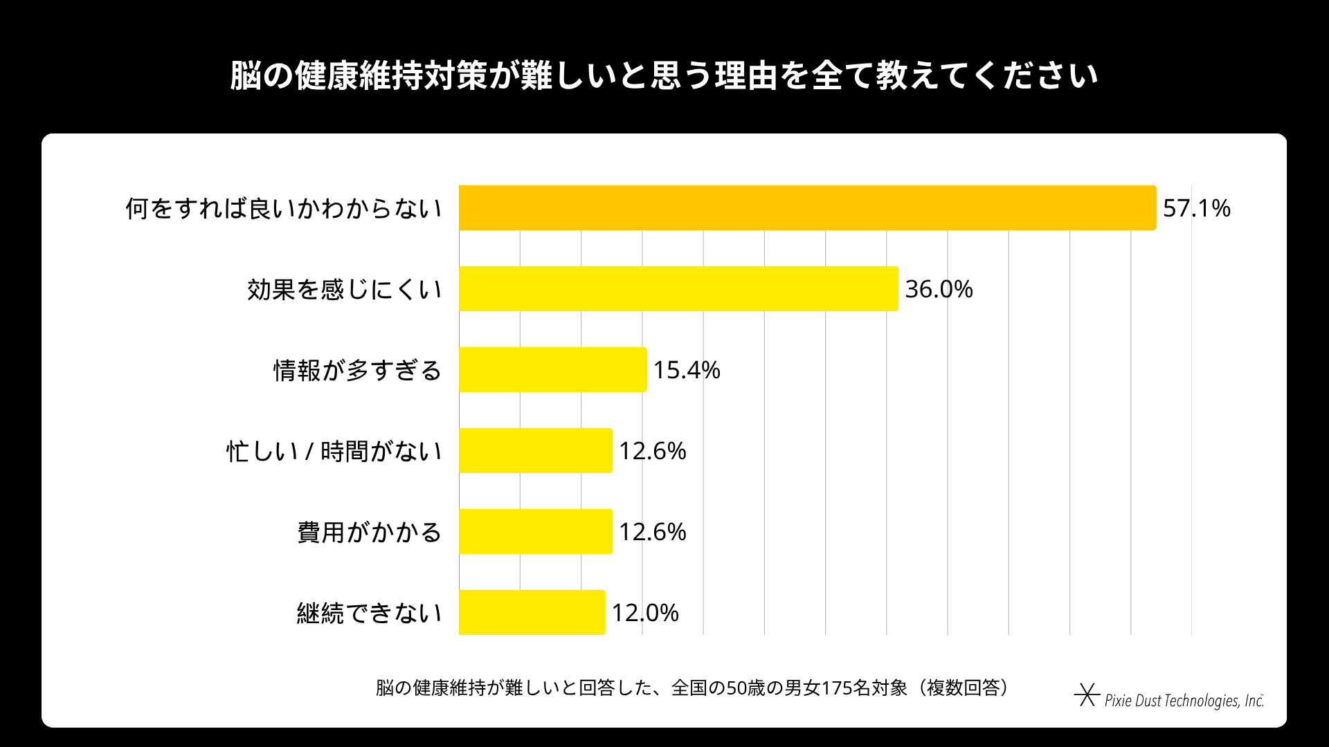 50歳男女の85%が衰えを実感、脳の健康対策に課題 - 画像13