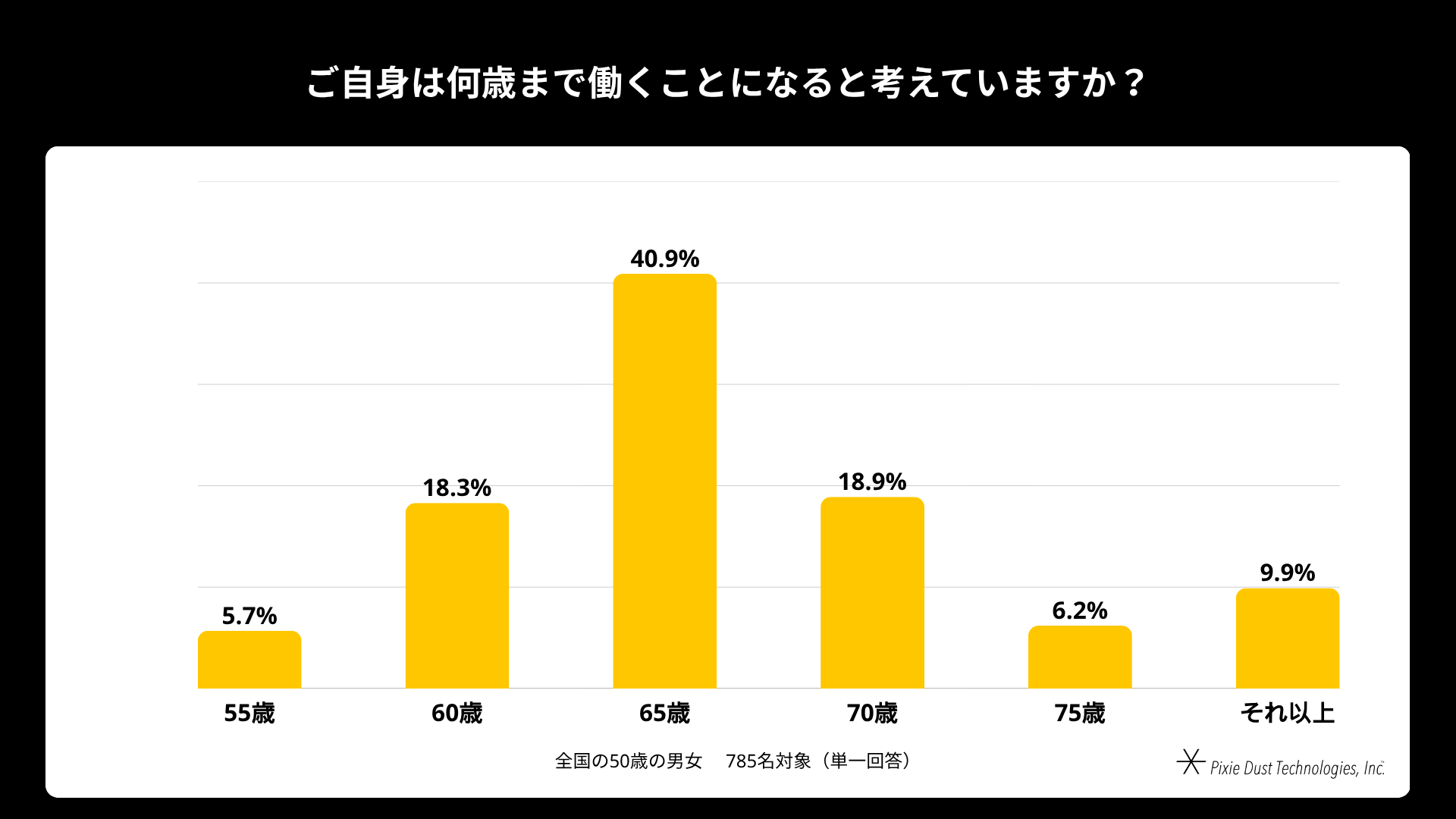 50歳男女の85%が衰えを実感、脳の健康対策に課題 - 画像14