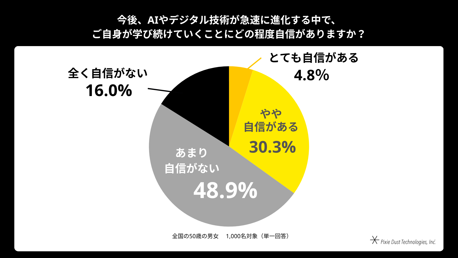 50歳男女の85%が衰えを実感、脳の健康対策に課題 - 画像15