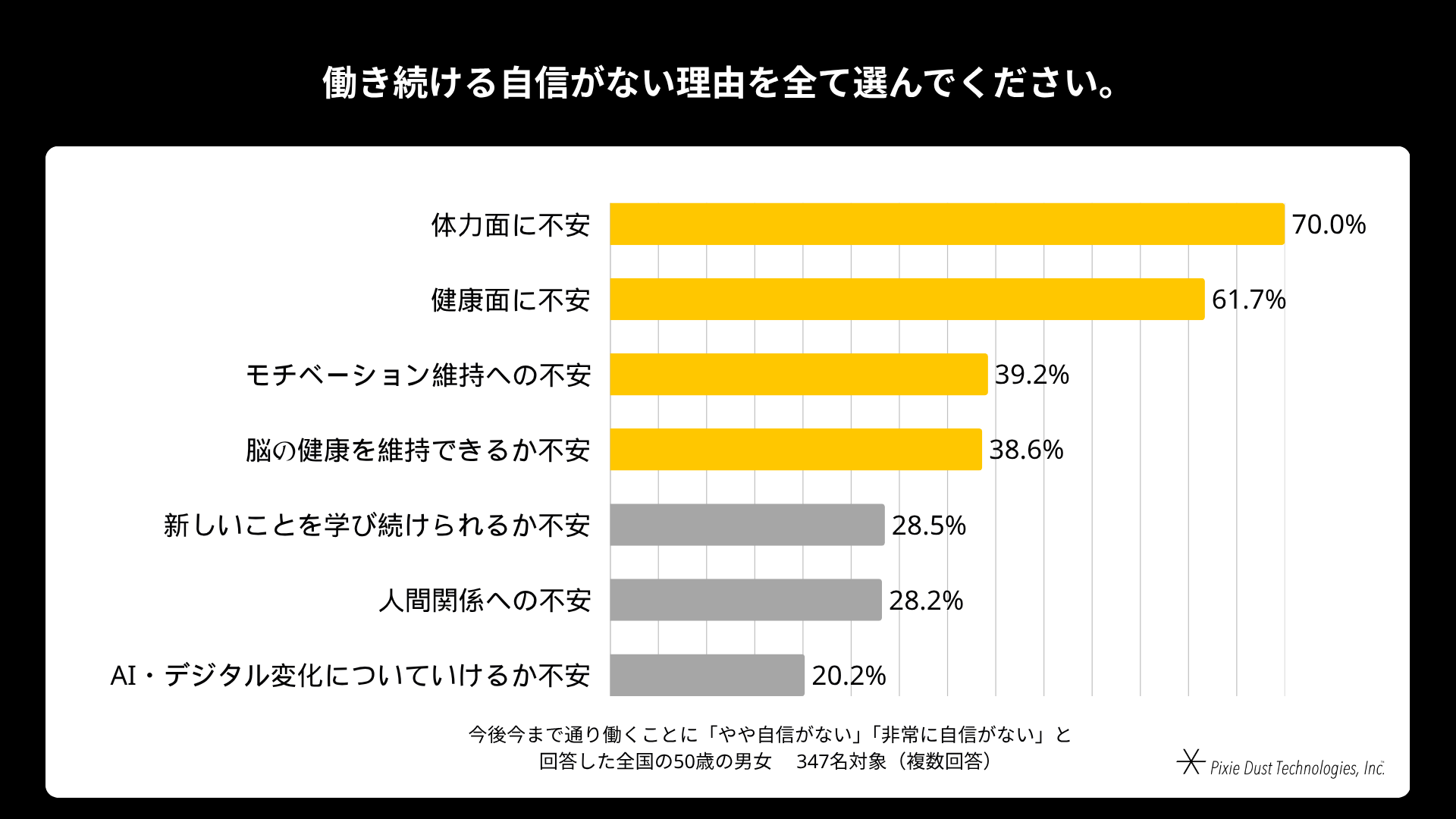 50歳男女の85%が衰えを実感、脳の健康対策に課題 - 画像16