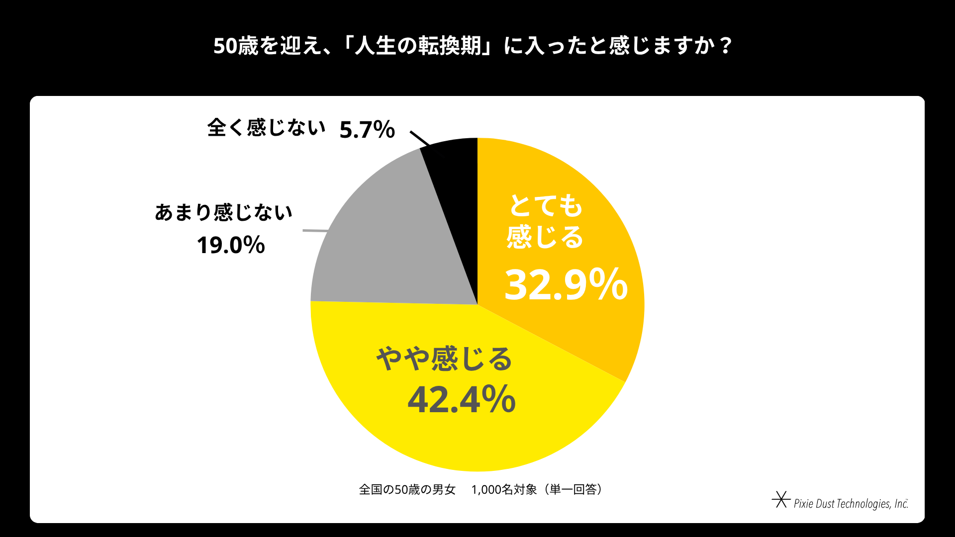 50歳男女の85%が衰えを実感、脳の健康対策に課題 - 画像4