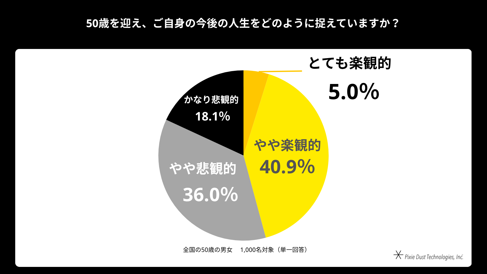 50歳男女の85%が衰えを実感、脳の健康対策に課題 - 画像5
