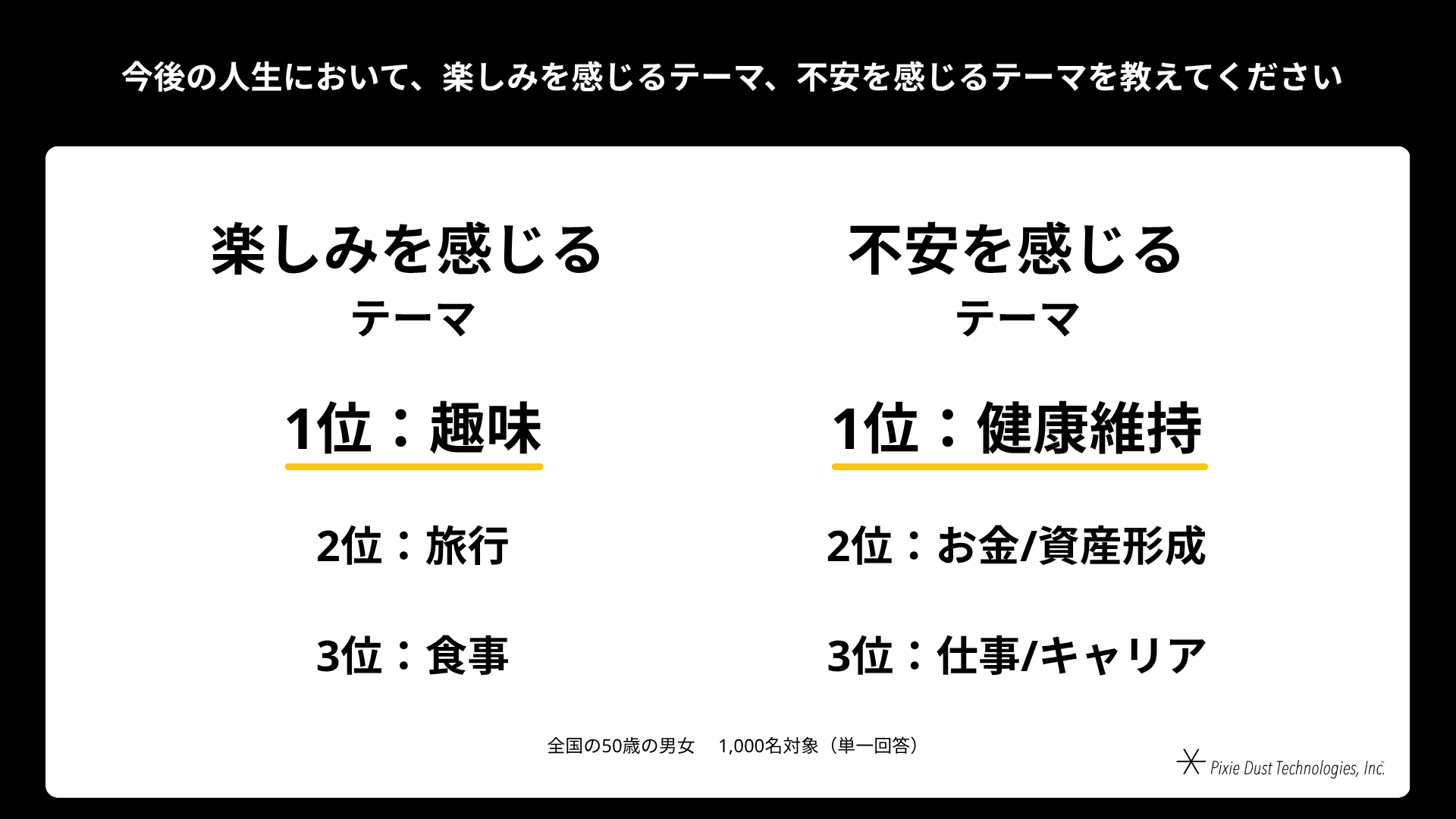 50歳男女の85%が衰えを実感、脳の健康対策に課題 - 画像6