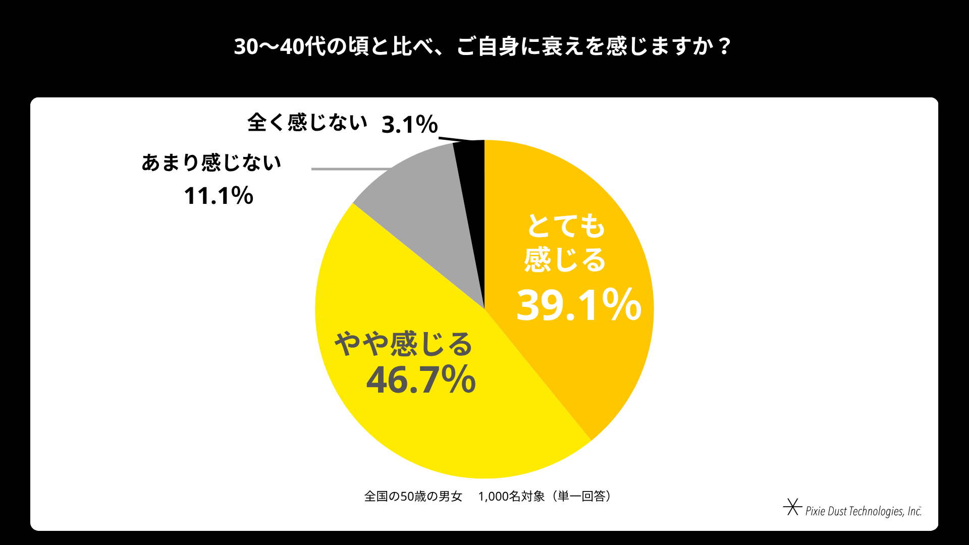 50歳男女の85%が衰えを実感、脳の健康対策に課題 - 画像7