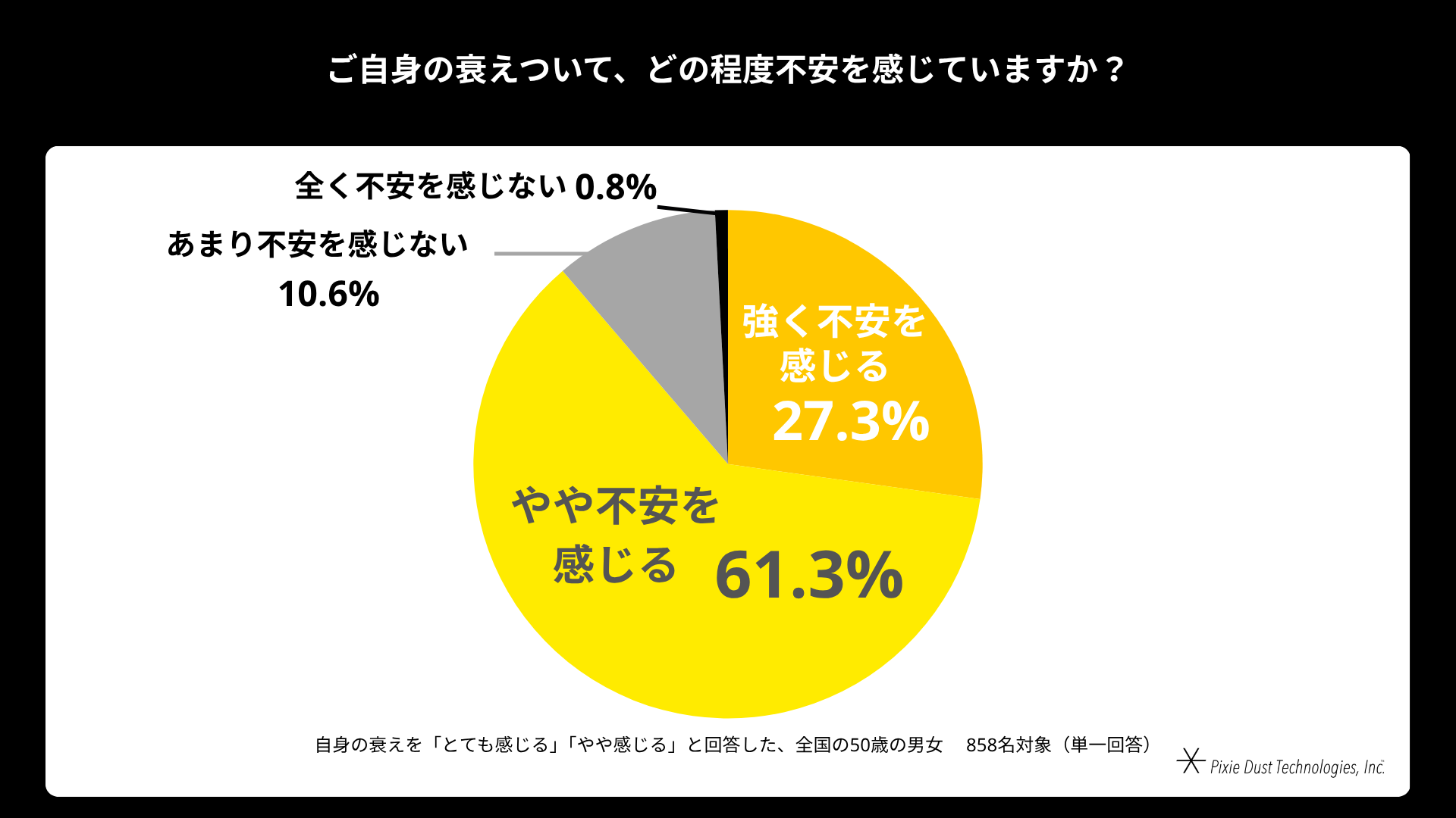 50歳男女の85%が衰えを実感、脳の健康対策に課題 - 画像8