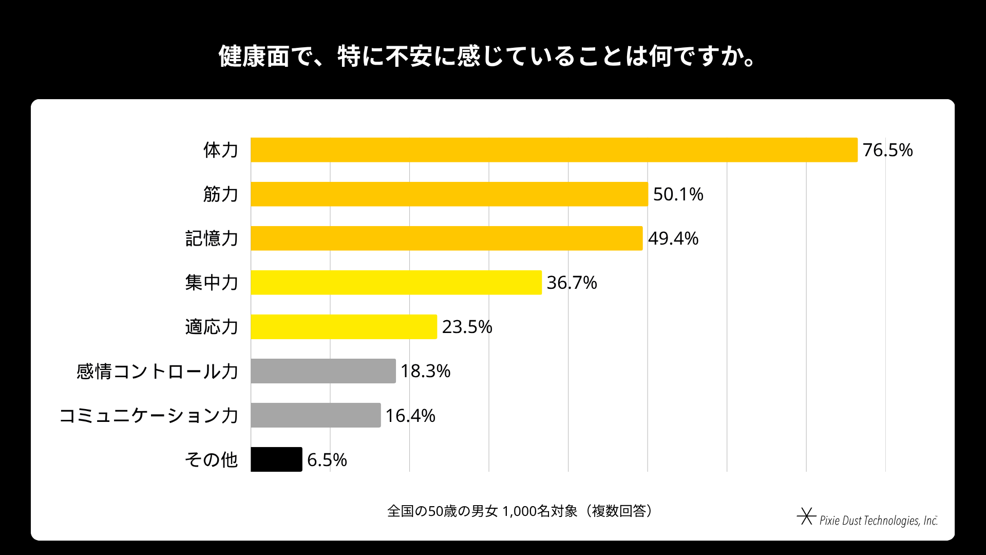 50歳男女の85%が衰えを実感、脳の健康対策に課題 - 画像9