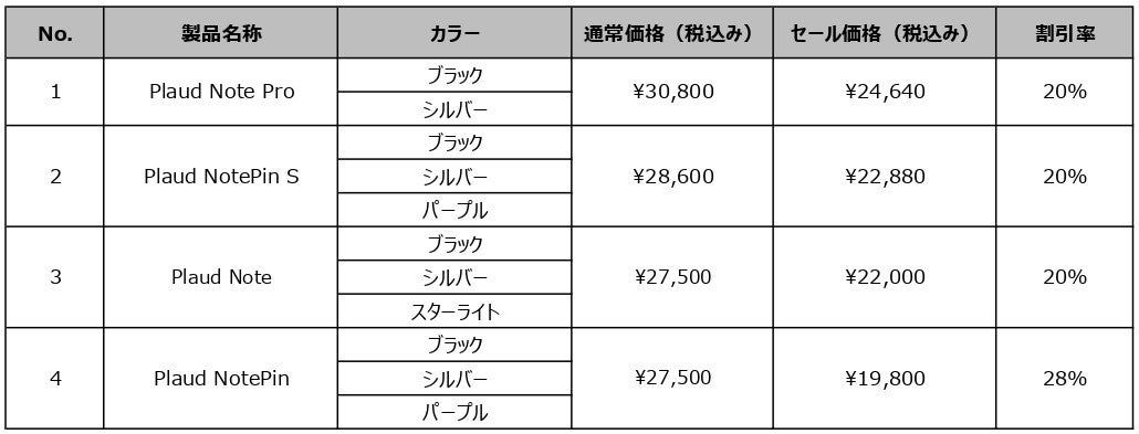 AIボイスレコーダー「Plaud」がAmazonプライムデーに参加、最大28%OFF｜Amazonプライムデーと公式ストアでのセール開催