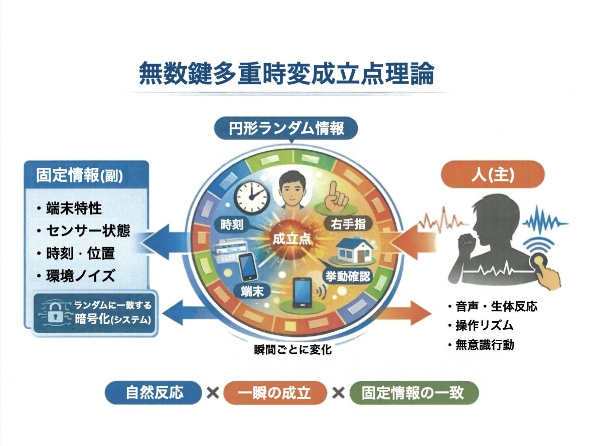 ポイント機構、サイバー攻撃対策の新しい考え方「無数鍵多重時変成立点理論」を特許出願 - 画像1