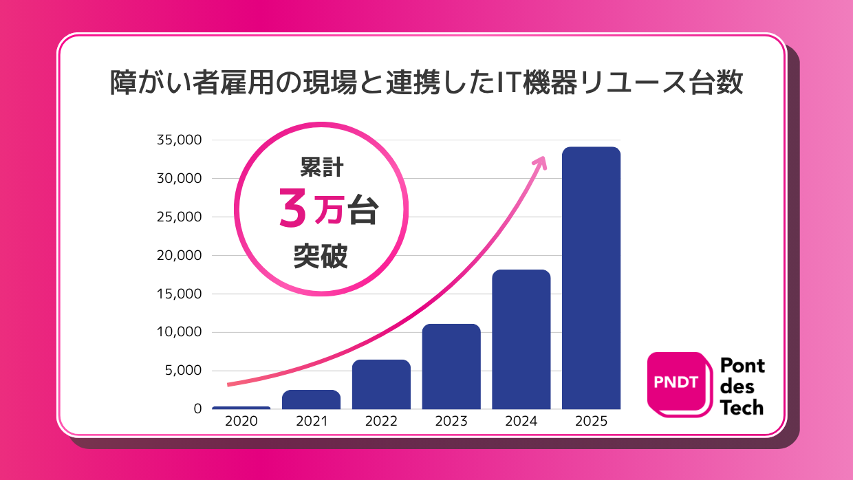 ポンデテック、障がい者雇用と連携したIT機器リユースが累計3万台を突破
