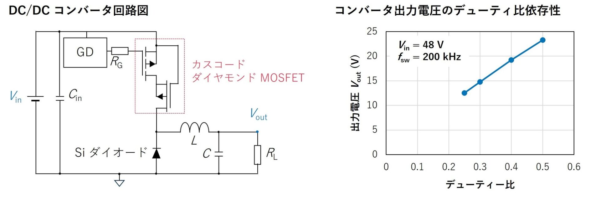Power Diamond Systems、ダイヤモンドMOSFETを用いたDC/DCコンバータを世界初実証 - 画像1