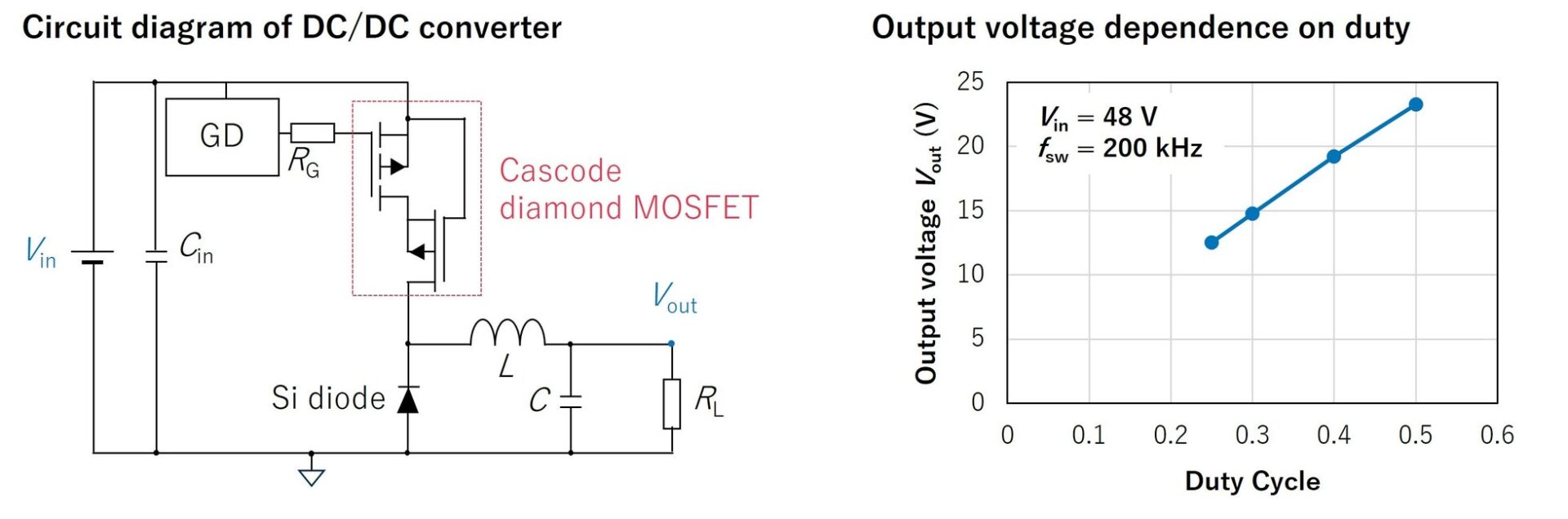 Power Diamond Systems、ダイヤモンドMOSFETを用いたDC/DCコンバータを世界初実証 - 画像2