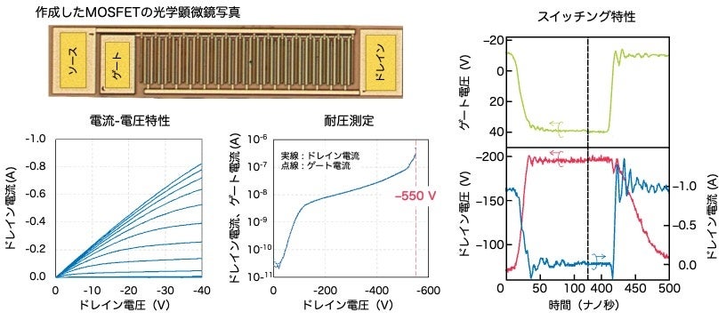 Power Diamond Systems、ダイヤモンドMOSFETで世界初200V・1Aスイッチングを実現 - 画像1