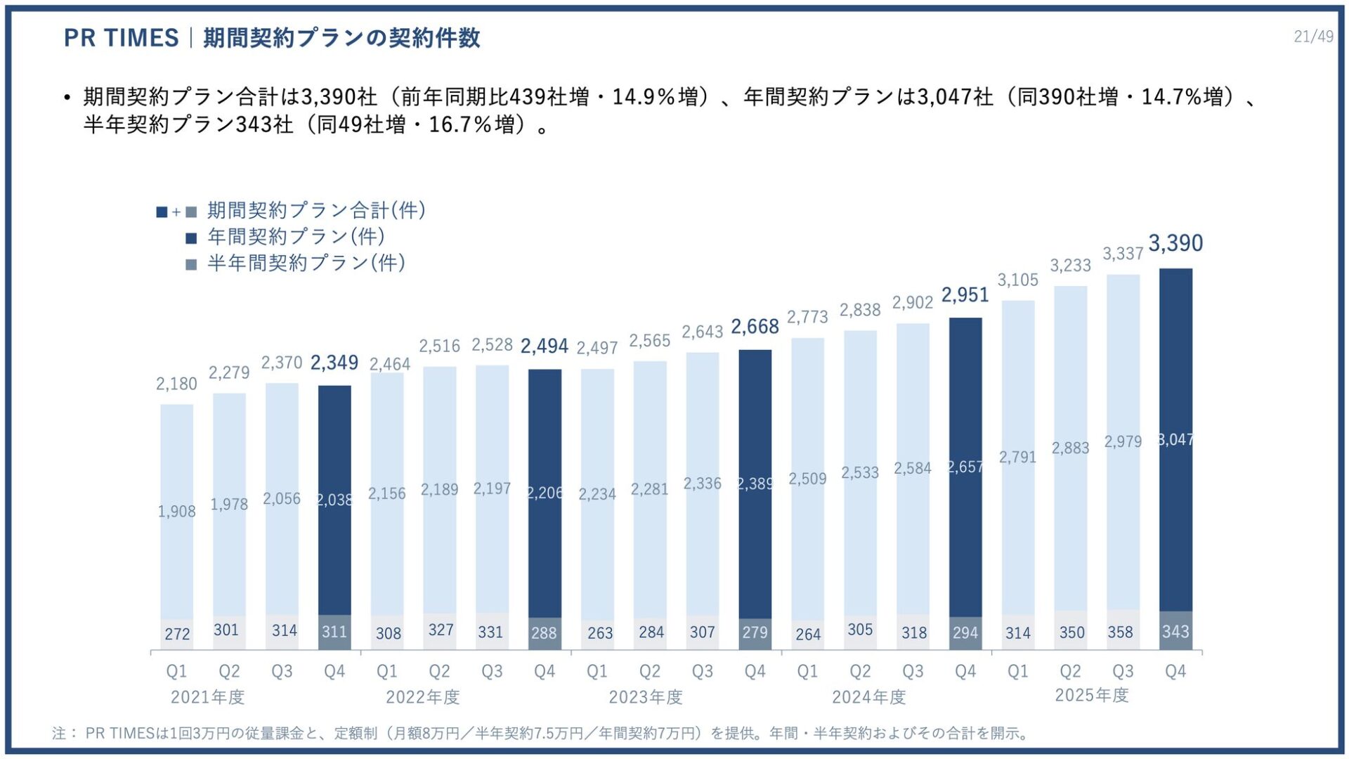 PR TIMES、2025年度決算は過去最高益を更新 - 画像17