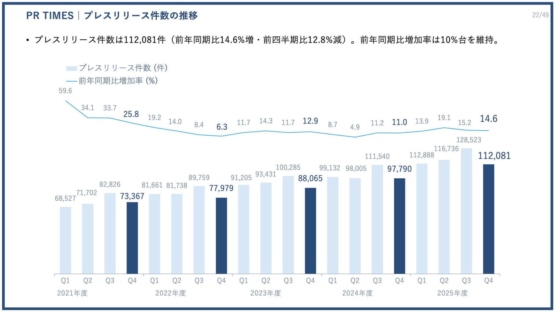 PR TIMES、2025年度決算は過去最高益を更新 - 画像18