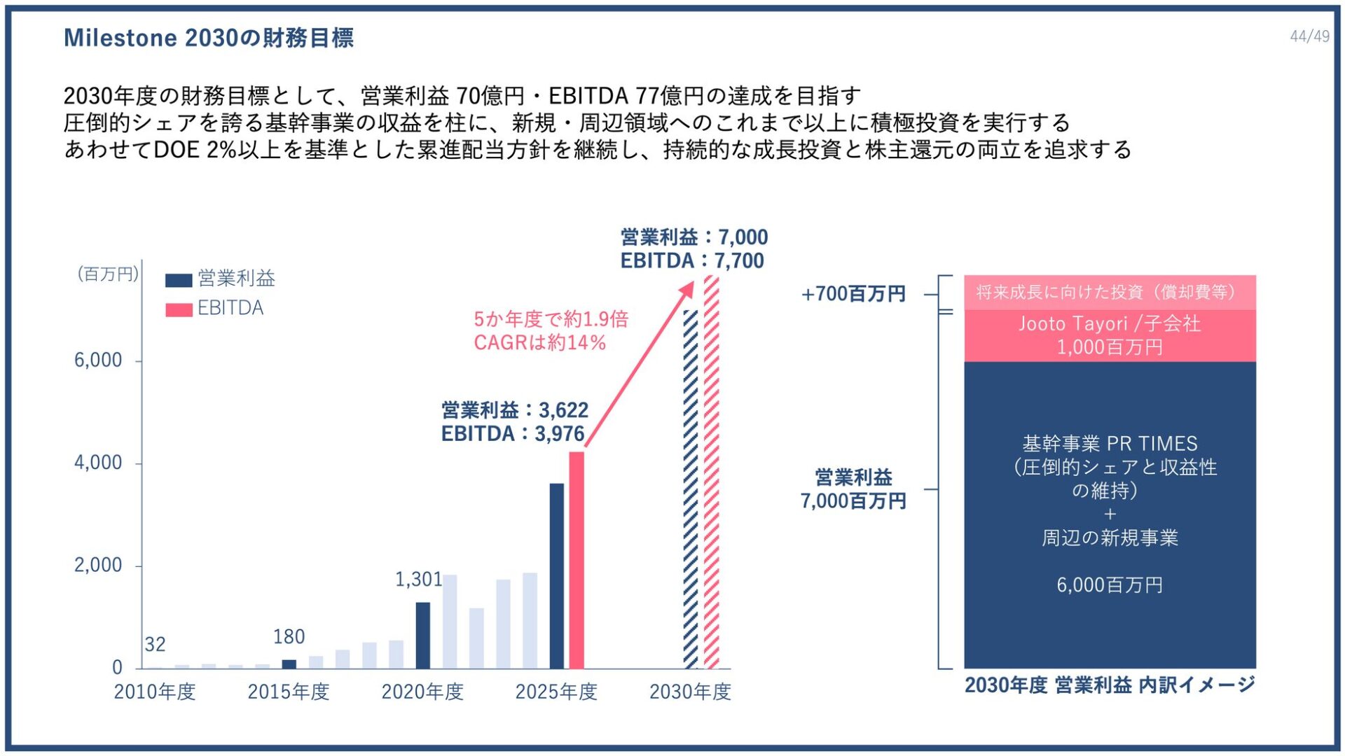 PR TIMES、2025年度決算は過去最高益を更新 - 画像26