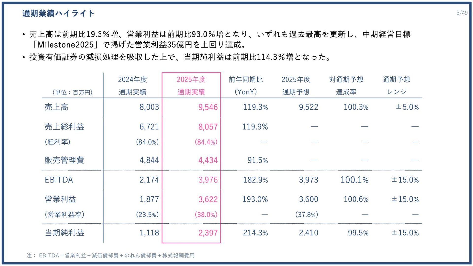 PR TIMES、2025年度決算は過去最高益を更新 - 画像3