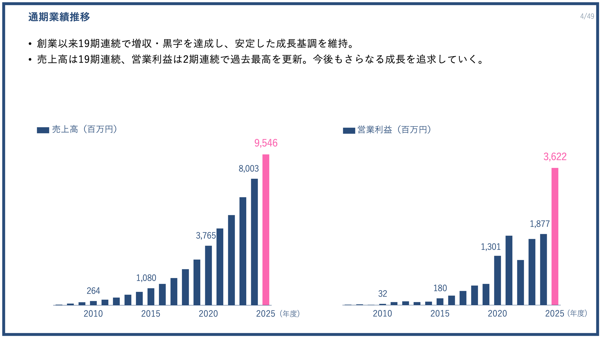 PR TIMES、2025年度決算は過去最高益を更新 - 画像4