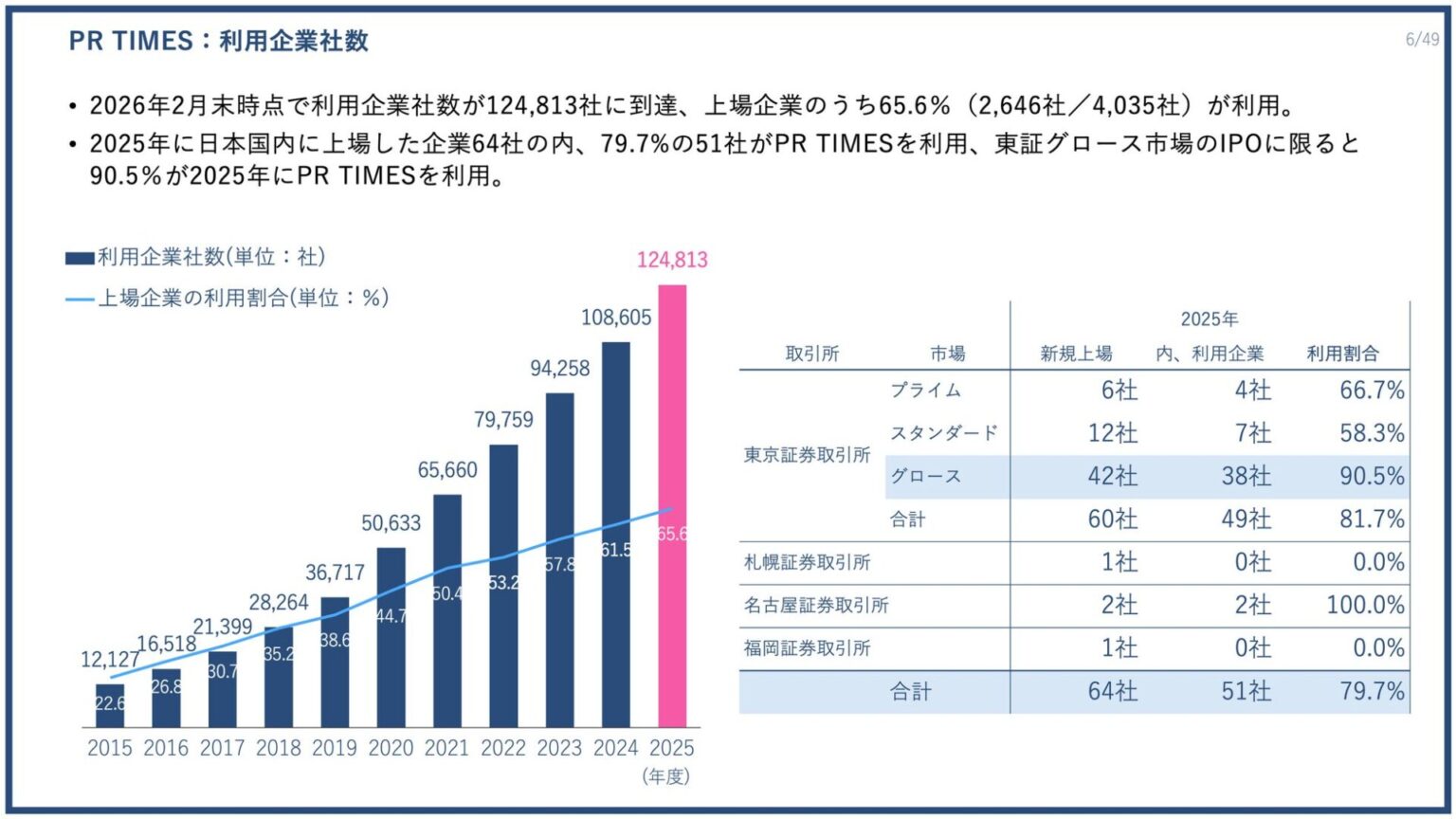 PR TIMES、2025年度決算は過去最高益を更新