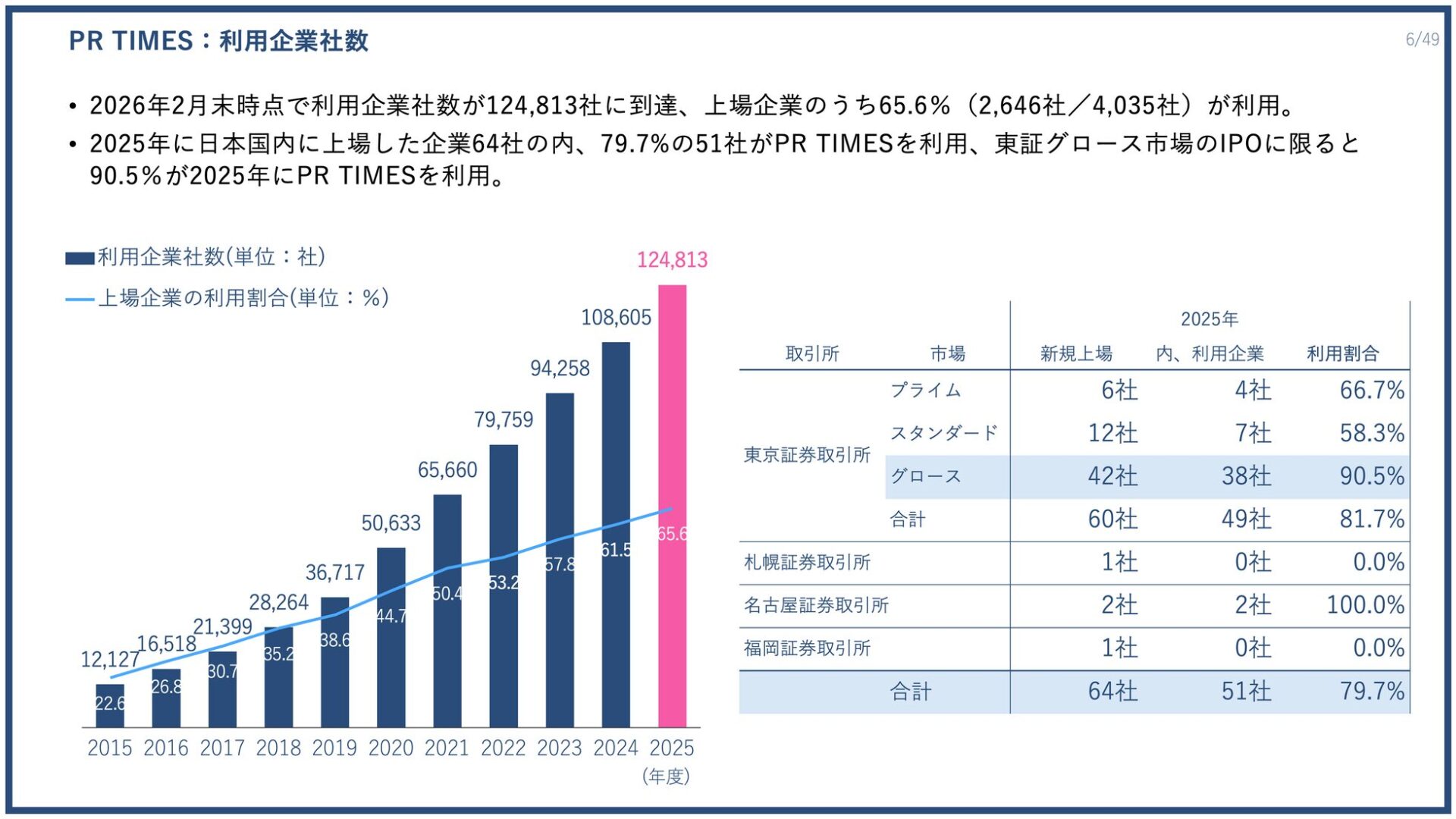 PR TIMES、2025年度決算は過去最高益を更新 - 画像6