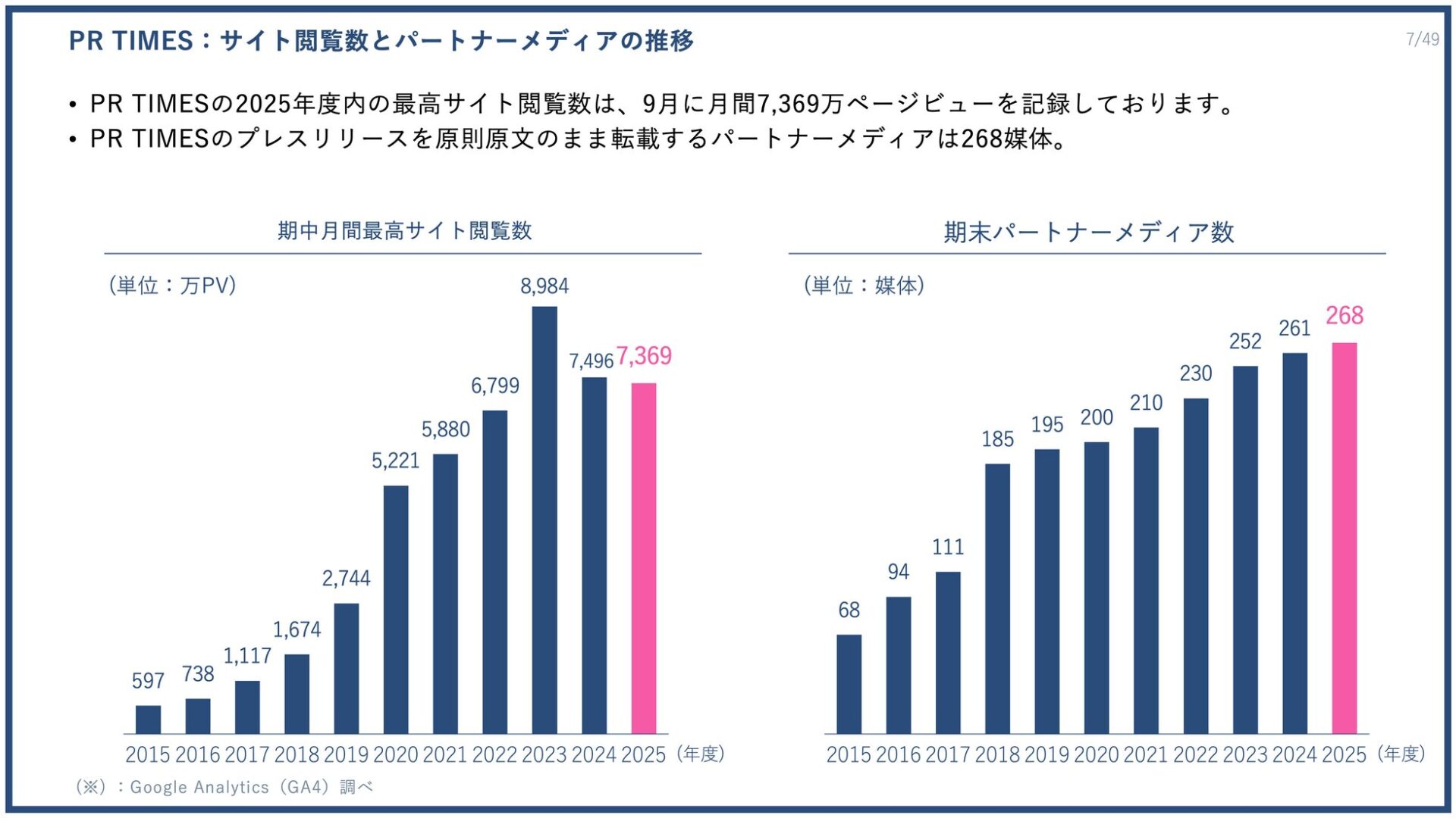PR TIMES、2025年度決算は過去最高益を更新 - 画像7