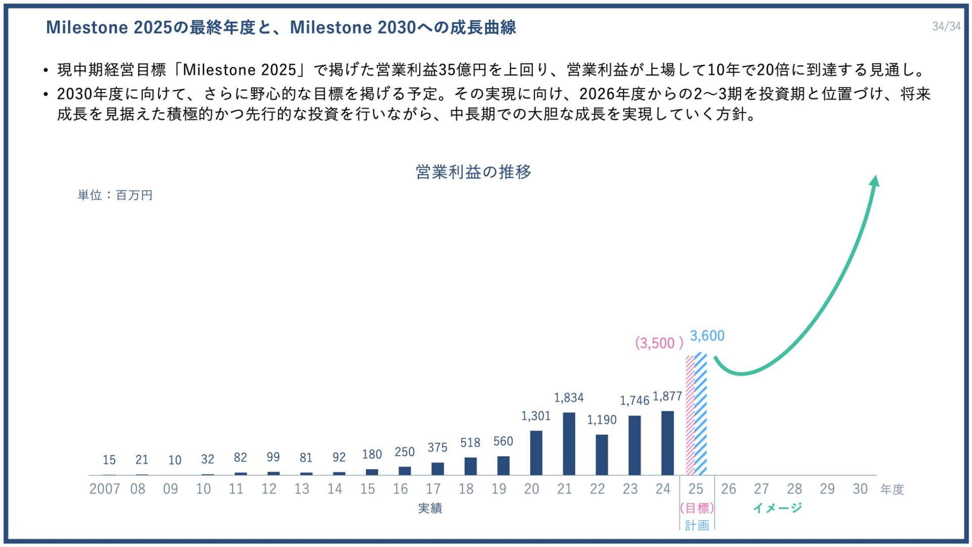 PR TIMES、過去最高売上高・営業利益を更新 - 画像2