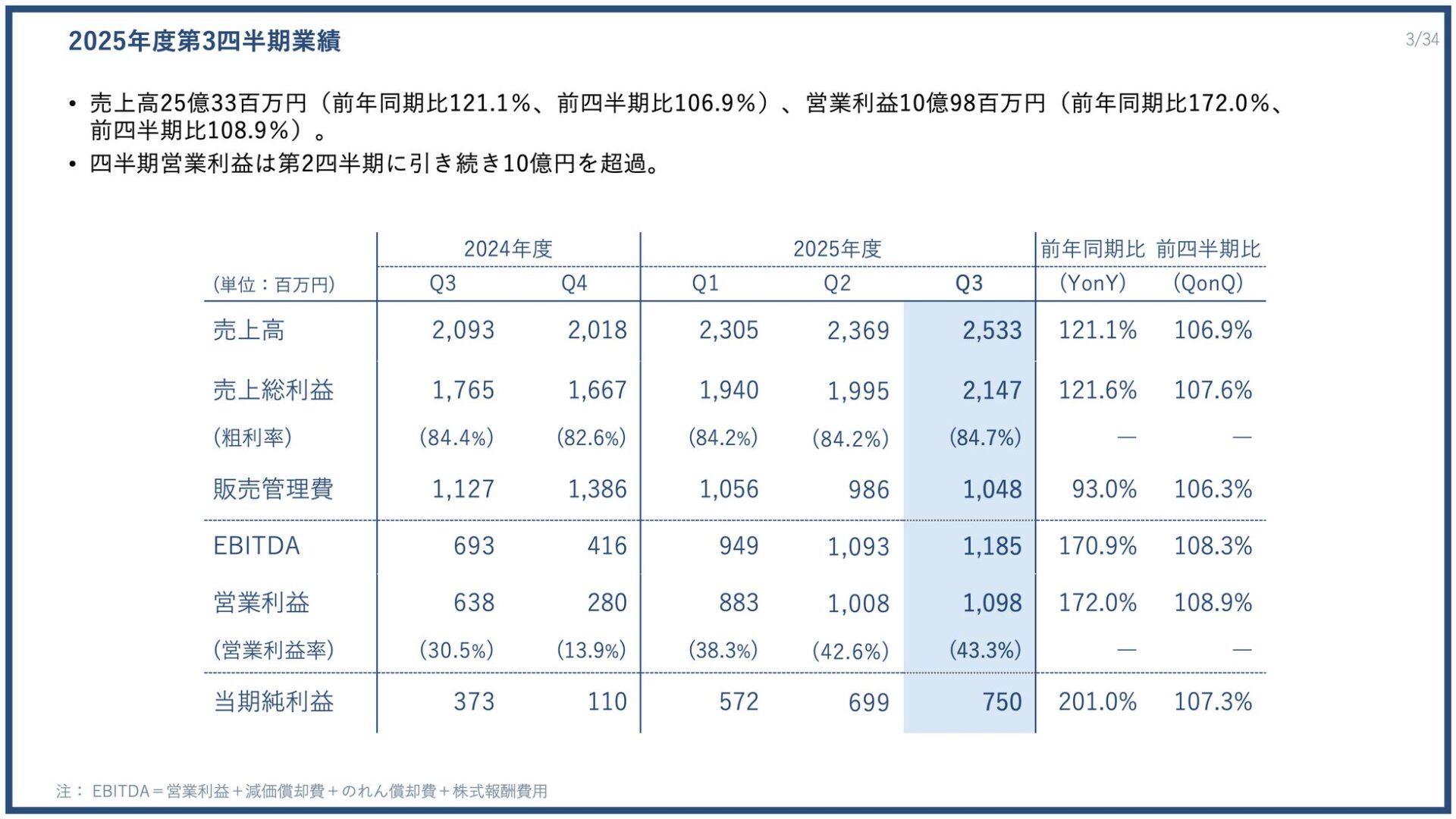 PR TIMES、過去最高売上高・営業利益を更新 - 画像3