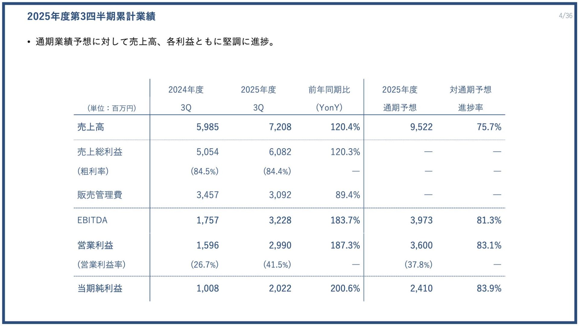 PR TIMES、過去最高売上高・営業利益を更新 - 画像4