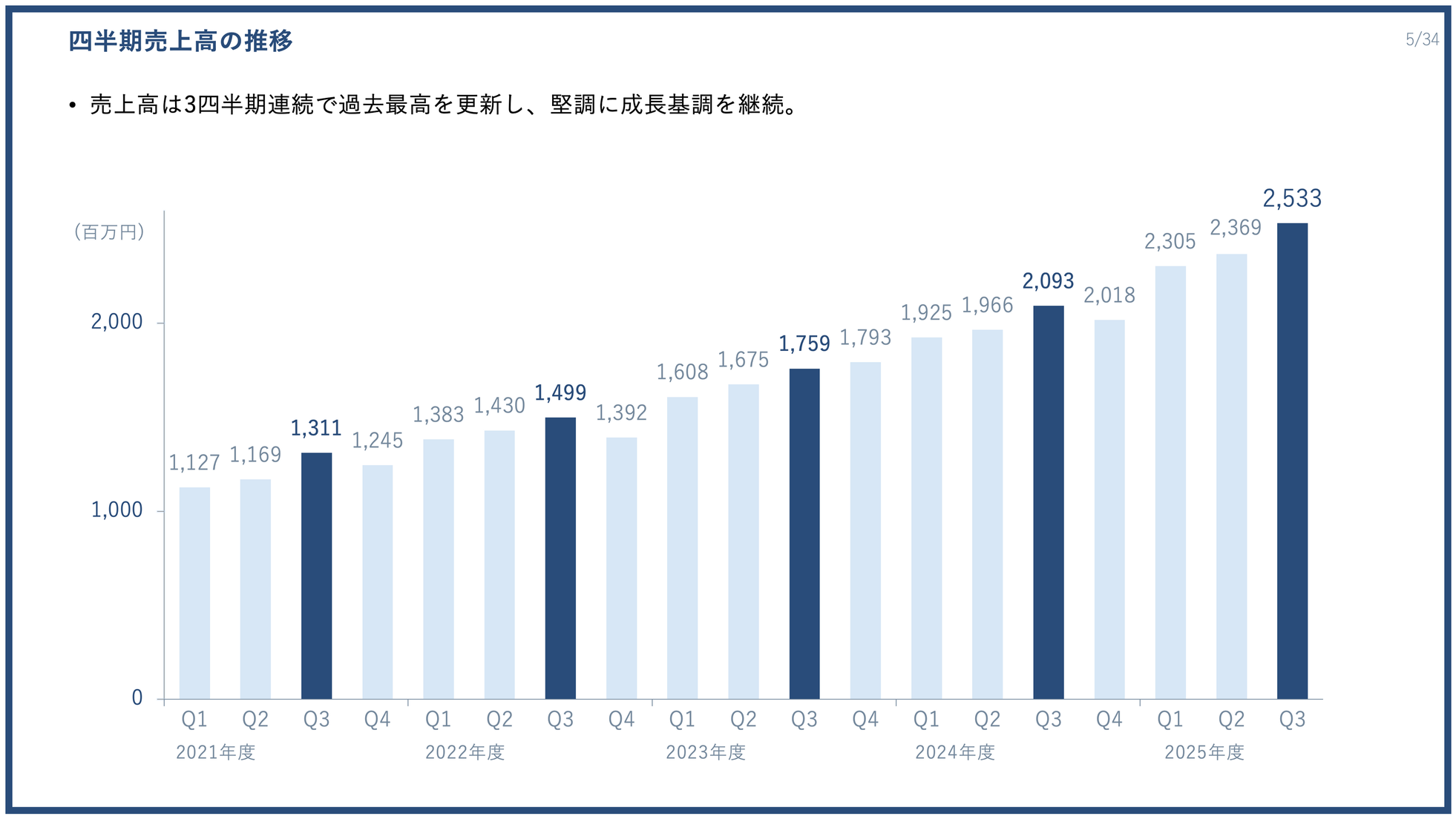 PR TIMES、過去最高売上高・営業利益を更新 - 画像5