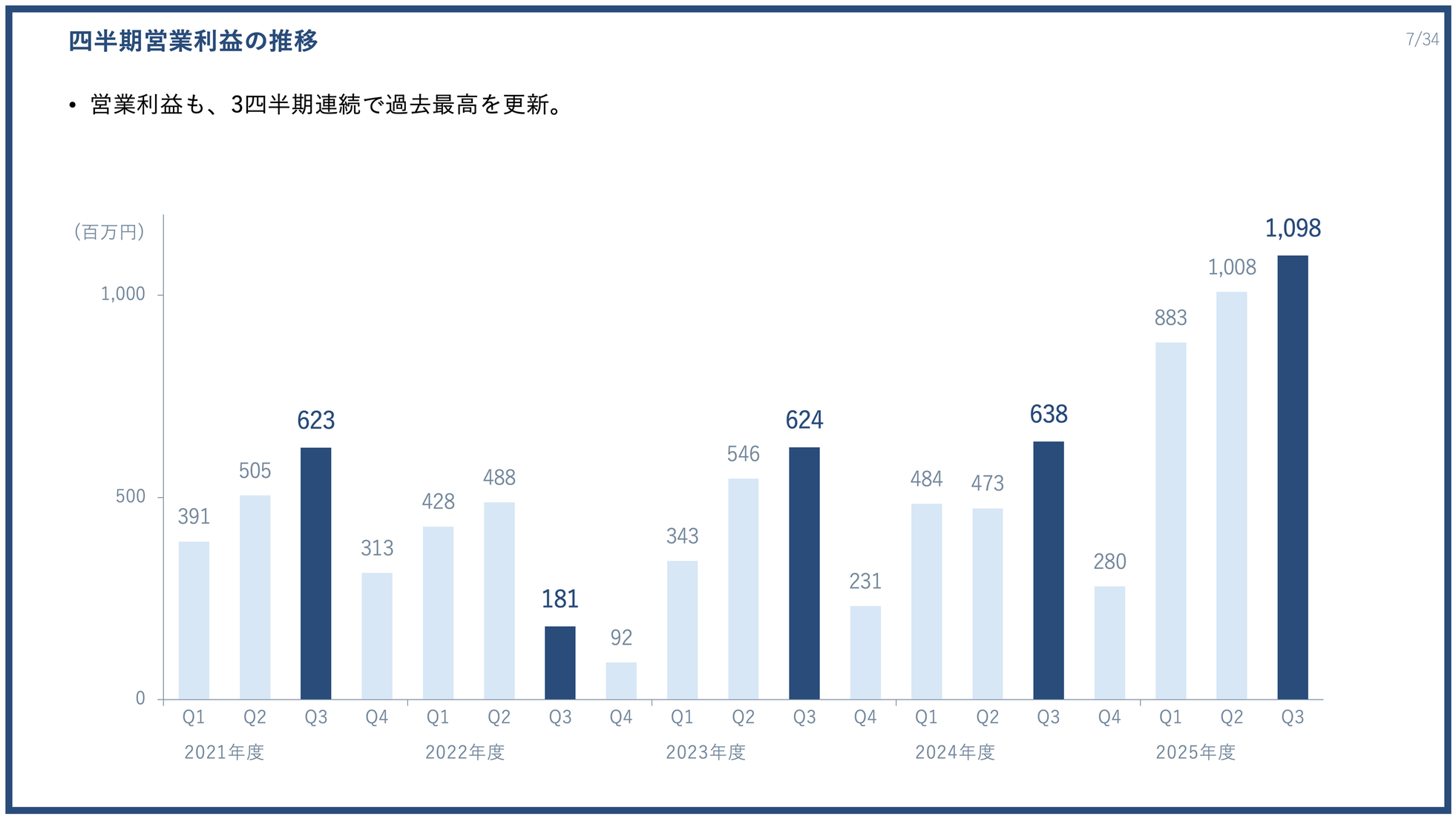 PR TIMES、過去最高売上高・営業利益を更新 - 画像7