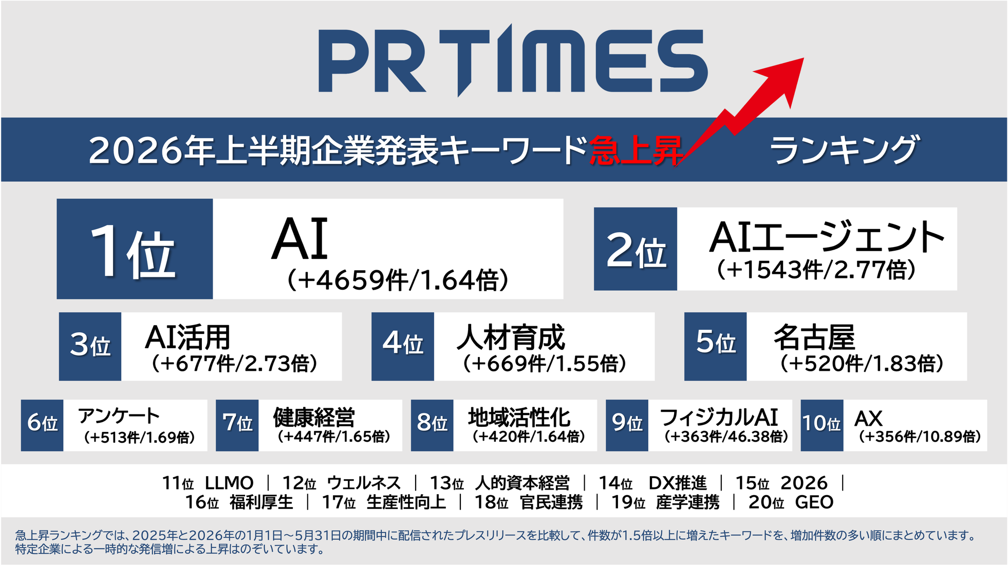 PR TIMESが2026年上半期のトレンドワードランキングを発表｜AI関連ワードがランキング上位を独占