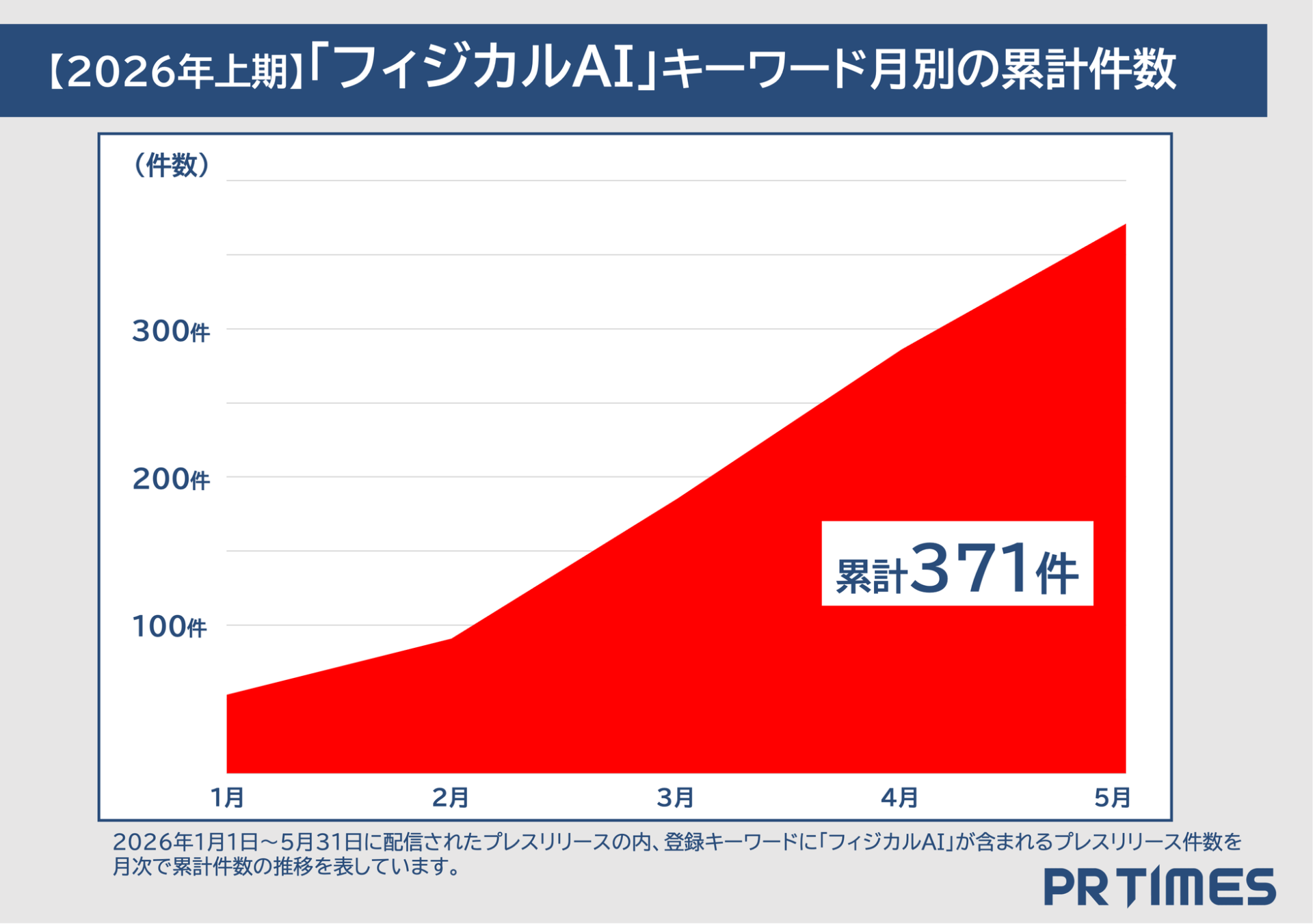 PR TIMESが2026年上半期のトレンドワードランキングを発表｜夏のキーワードに「酷暑」が定着の兆し