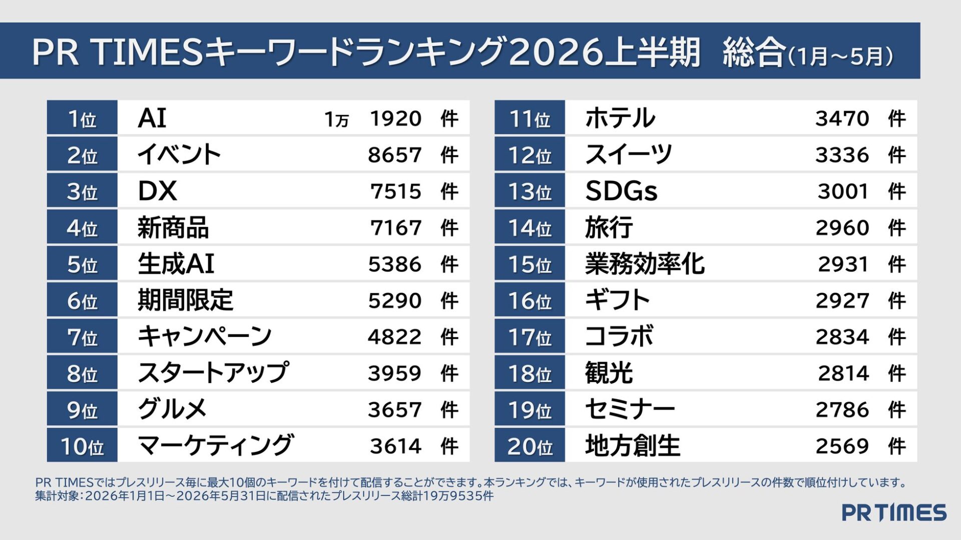 PR TIMESが2026年上半期のトレンドワードランキングを発表|夏のキーワードに「酷暑」が定着の兆し