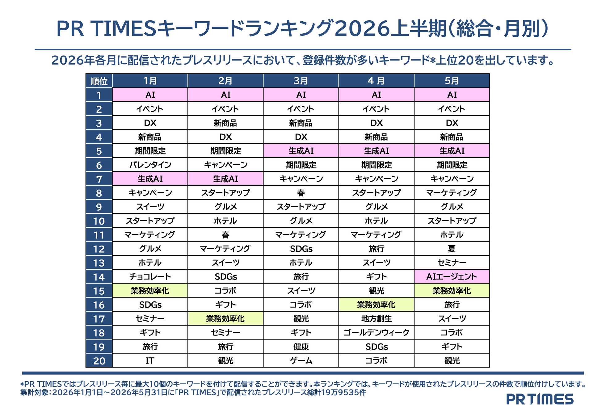 PR TIMESが2026年上半期のトレンドワードランキングを発表｜夏のキーワードに「酷暑」が定着の兆し