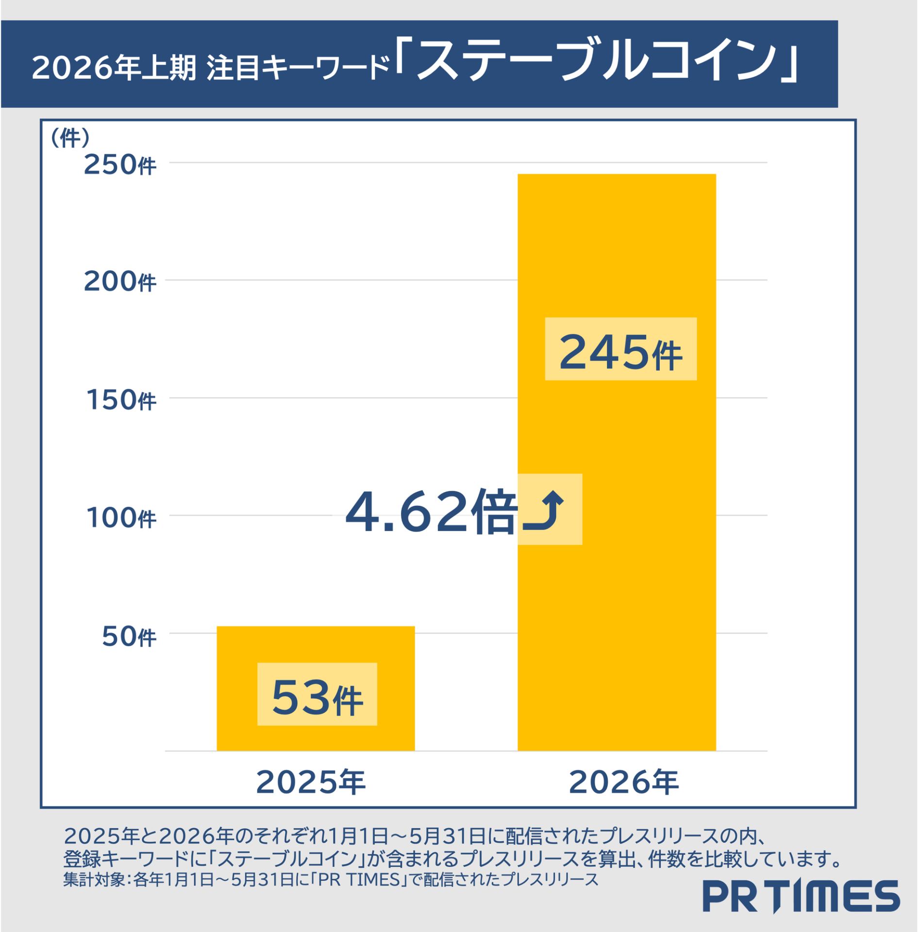 PR TIMESが2026年上半期のトレンドワードランキングを発表｜夏のキーワードに「酷暑」が定着の兆し