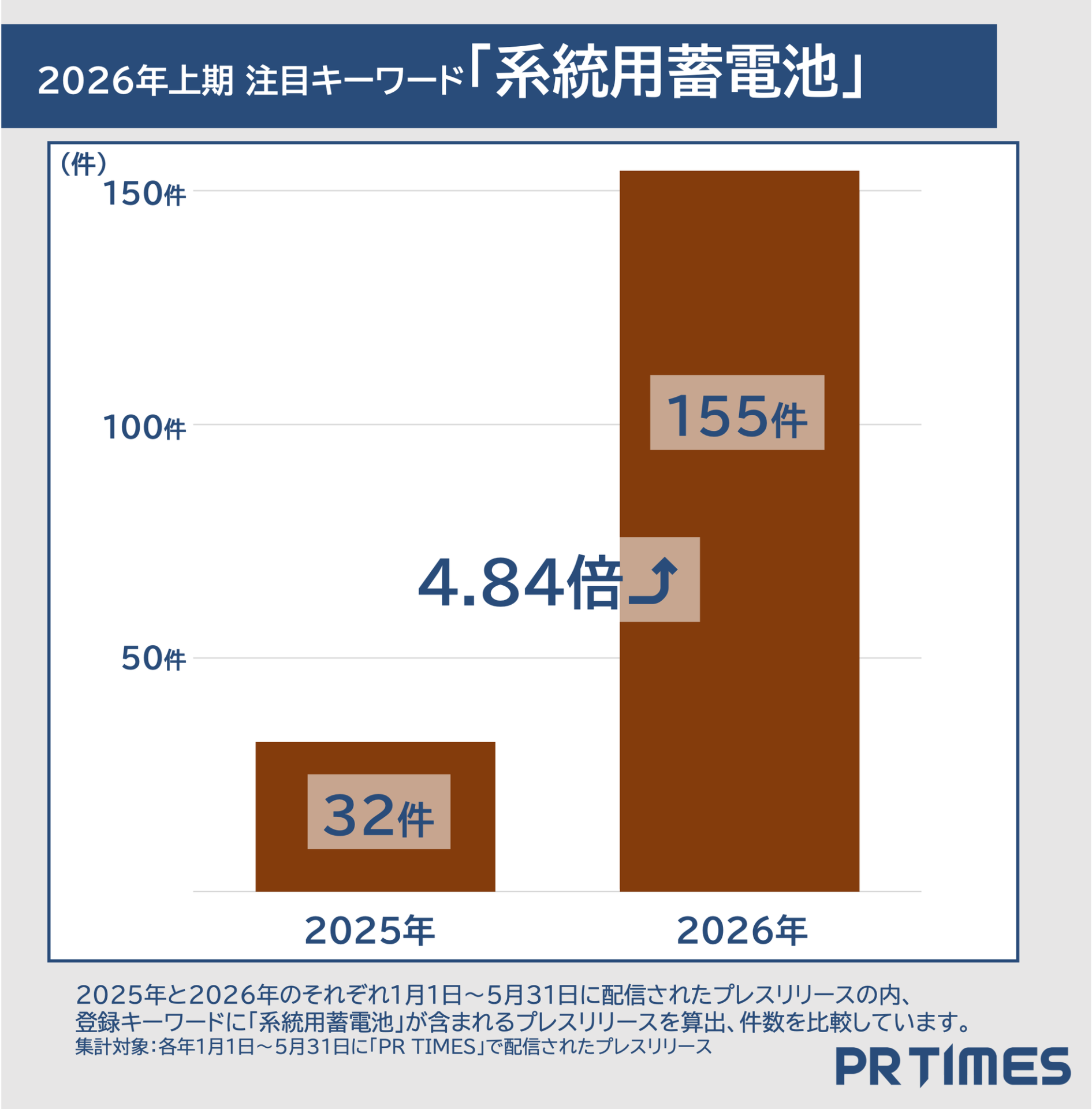 PR TIMESが2026年上半期のトレンドワードランキングを発表｜夏のキーワードに「酷暑」が定着の兆し