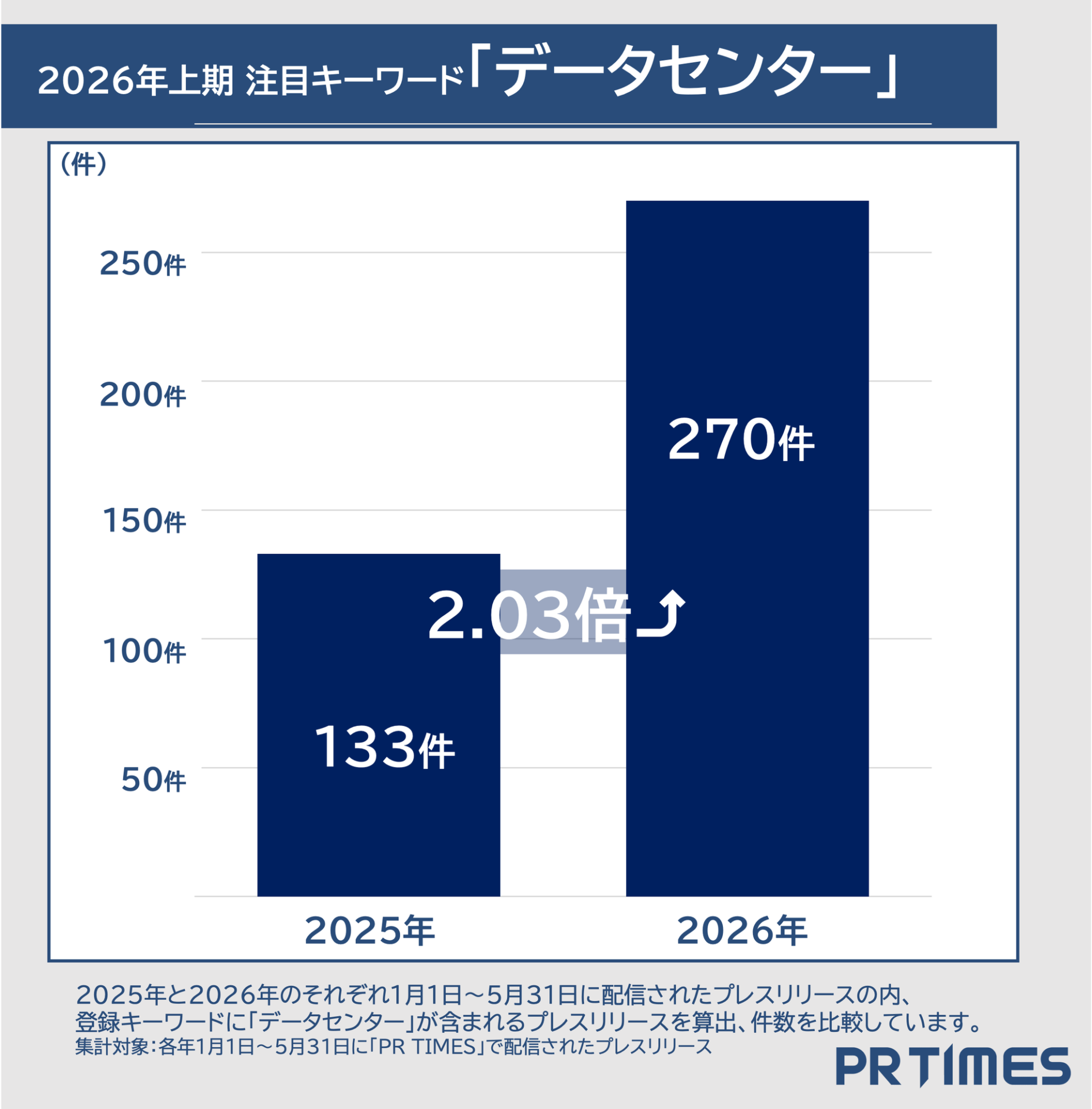 PR TIMESが2026年上半期のトレンドワードランキングを発表|夏のキーワードに「酷暑」が定着の兆し