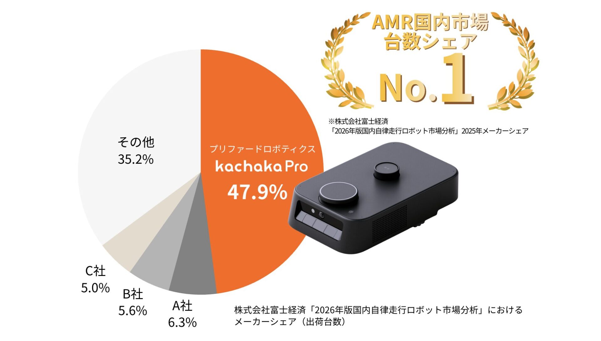 プリファードロボティクスの「カチャカプロ」、日本機械学会イノベーション表彰を受賞 - 画像2