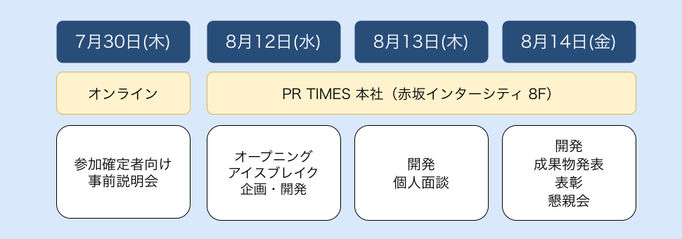 PR TIMES、27・28卒向けハッカソンを開催　個人賞は年収550万円以上で内定 - 画像3