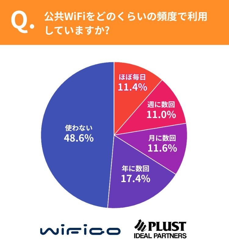 公共WiFi利用者の4割が個人情報操作、8人に1人が不安 - 画像2