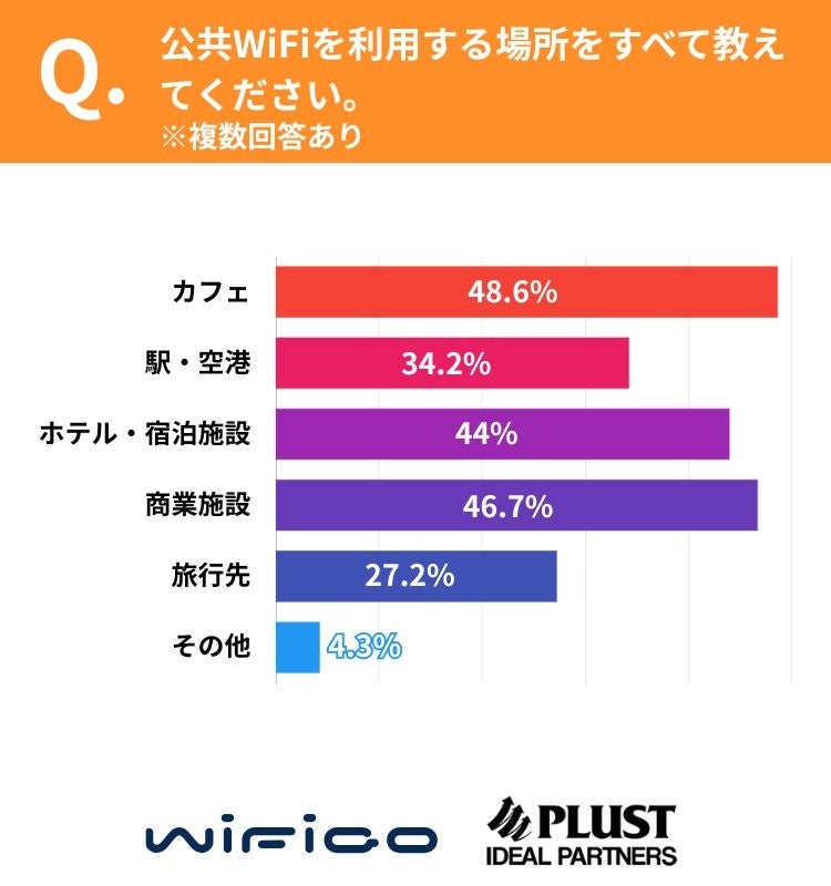公共WiFi利用者の4割が個人情報操作、8人に1人が不安 - 画像3